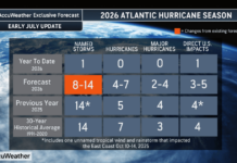 Early onset El Niño triggers slight downward adjustment to the total number of named storms